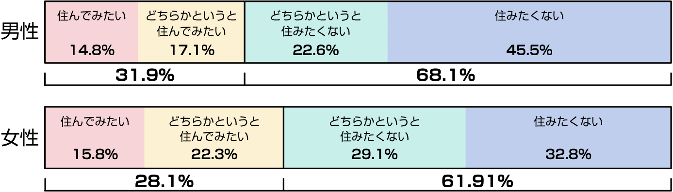 ルームシェアアンケート